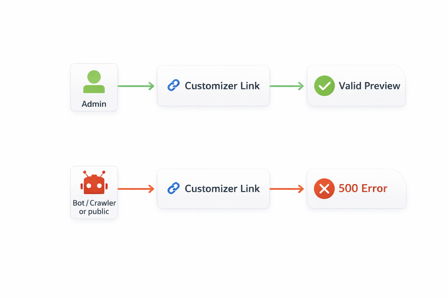 Flowchart demonstrating the failure state of unauthenticated customizer requests