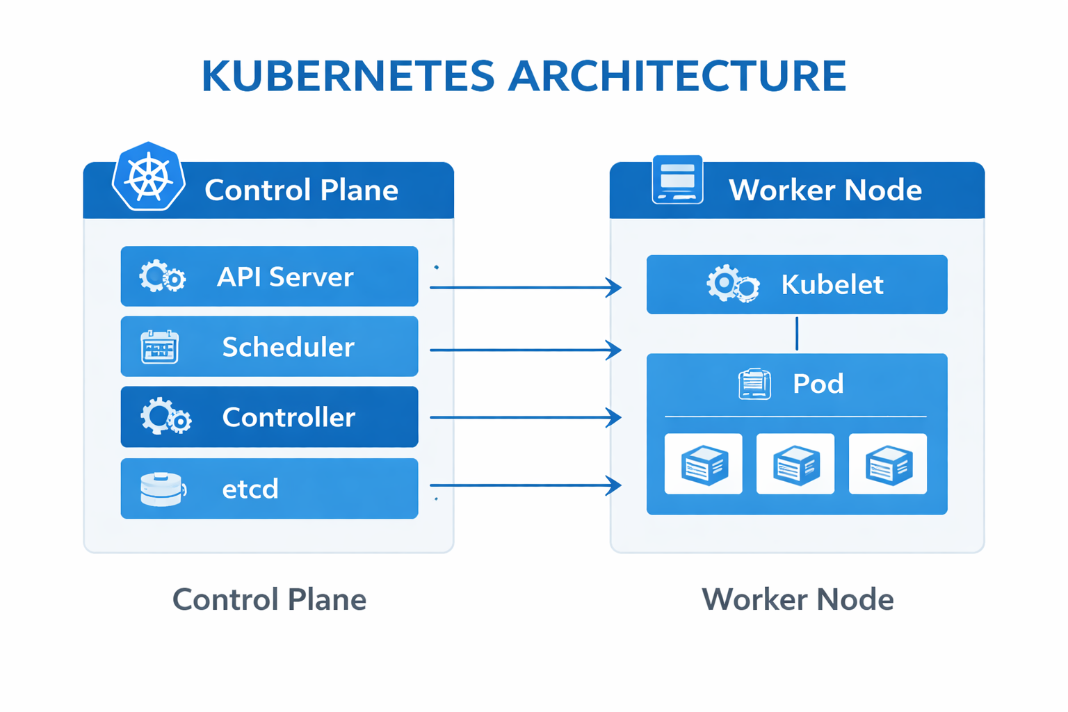 Kubernetes Architecture Diagram